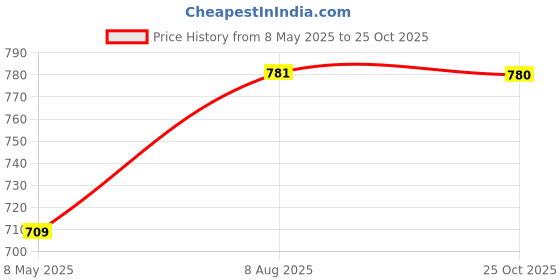 amazon.in aurelia Women Regular Fit Culottes aurelia Price History Graph from 8 May 2025 to 25 Oct 2025
