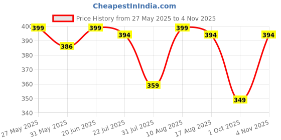 amazon.in digital shopee Women Regular Fit Elastic Waist Full Length Cotton Formal Trouser for Casual Wear, Office Wear digital shopee Price History Graph from 27 May 2025 to 4 Nov 2025