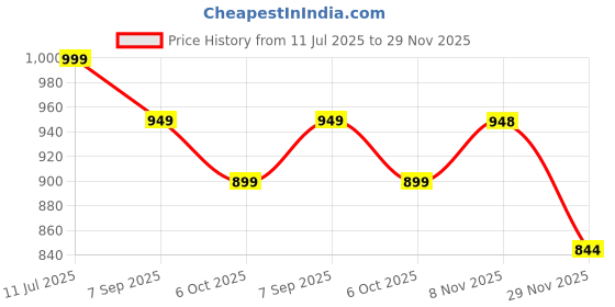 amazon.in star touch Women Regular Fit Henley All Over Print T-Shirt (Combo of 2) | Small-5XL star touch Price History Graph from 11 Jul 2025 to 29 Nov 2025