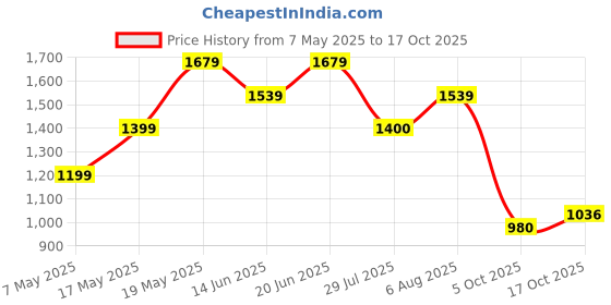 amazon.in vero moda Women Regular Fit Jeans(10273124_Blue_30) vero moda Price History Graph from 7 May 2025 to 17 Oct 2025