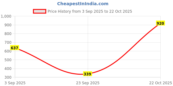 amazon.in vero moda Women Regular Fit Jeans(148003501_Dark Blue_28) vero moda Price History Graph from 3 Sep 2025 to 22 Oct 2025