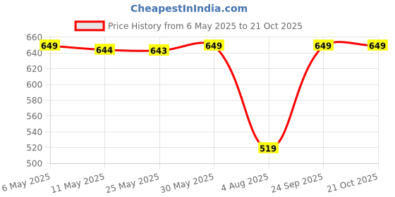 amazon.in oxolloxo Women Regular Fit Jumpsuit oxolloxo Price History Graph from 6 May 2025 to 20 Oct 2025