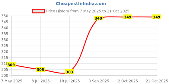 amazon.in rupa Women Regular Fit Leggings rupa Price History Graph from 7 May 2025 to 21 Oct 2025