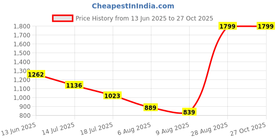 amazon.in puma Women Regular Fit Leggings puma Price History Graph from 13 Jun 2025 to 27 Oct 2025