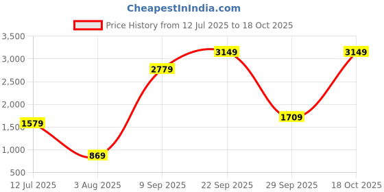 amazon.in puma Women Regular Fit Leggings puma Price History Graph from 12 Jul 2025 to 17 Oct 2025