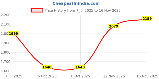 amazon.in puma Women Regular Fit Leggings puma Price History Graph from 7 Jul 2025 to 16 Nov 2025