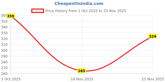amazon.in w for woman Women Regular Fit Leggings w for woman Price History Graph from 1 Oct 2025 to 25 Nov 2025