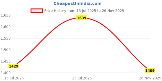 amazon.in monte carlo Women Regular Fit Lower Set | Printed Design | Half Sleeve Top | Round Neck | Comfortable Loungewear & Nightwear Set for Women's monte carlo Price History Graph from 13 Jul 2025 to 26 Nov 2025