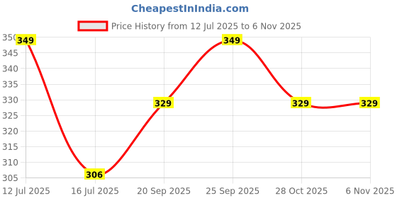 amazon.in g4girl Women Regular Fit Palazzo g4girl Price History Graph from 12 Jul 2025 to 6 Nov 2025