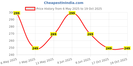 amazon.in mack jonney Women Regular Fit Pant Thermal Bottom -Cover__Ladylower__01-New mack jonney Price History Graph from 6 May 2025 to 19 Oct 2025