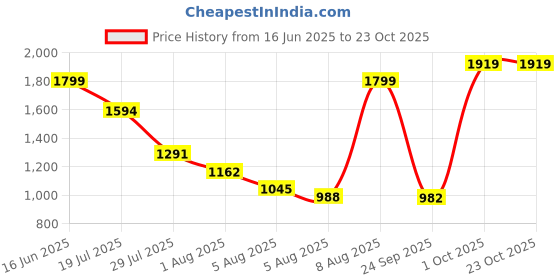 amazon.in adidas Women Regular Fit Pants adidas Price History Graph from 16 Jun 2025 to 23 Oct 2025