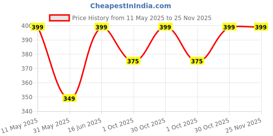 amazon.in max Women Regular Fit Pants max Price History Graph from 11 May 2025 to 25 Nov 2025