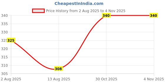 amazon.in t.t. Women Regular Fit Poly Jersey Solid Trackpant t.t. Price History Graph from 2 Aug 2025 to 2 Nov 2025