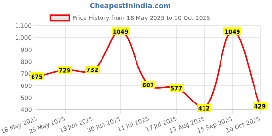 amazon.in oxolloxo Women Regular Fit Polyester Regular Sleeves Printed Casual White Tunic oxolloxo Price History Graph from 18 May 2025 to 10 Oct 2025