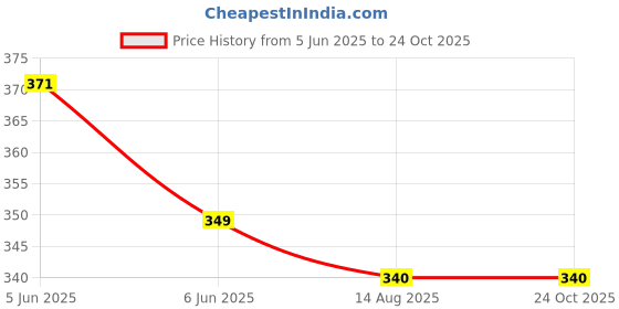 amazon.in ketch Women Regular Fit Printed Short Sleeve Co-Ord Set ketch Price History Graph from 5 Jun 2025 to 24 Oct 2025
