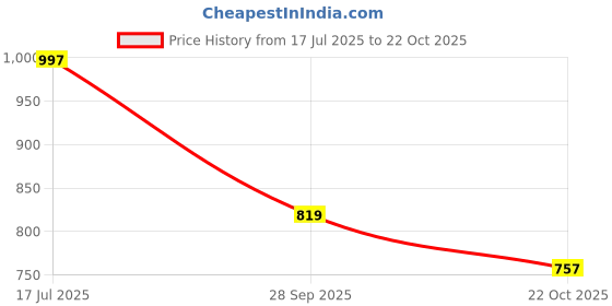 amazon.in van heusen Women Regular Fit Shirt van heusen Price History Graph from 17 Jul 2025 to 22 Oct 2025