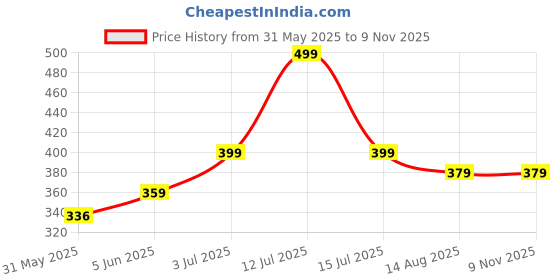 amazon.in funday fashion Women Regular Fit Solid Casual Shirt funday fashion Price History Graph from 31 May 2025 to 2 Nov 2025