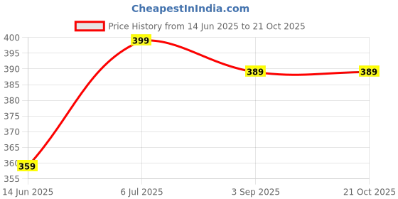 amazon.in funday fashion Women Regular Fit Solid Casual Shirt funday fashion Price History Graph from 14 Jun 2025 to 21 Oct 2025