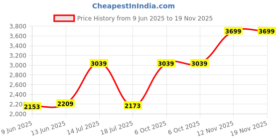 amazon.in monte carlo Women Regular Fit Solid Puffer Jacket | Full Sleeve | Zipper Closure | Mock Neck Winter Jacket For Women's monte carlo Price History Graph from 9 Jun 2025 to 19 Nov 2025