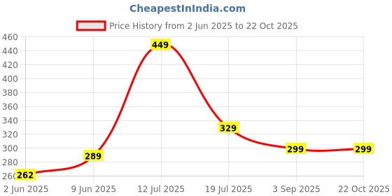 amazon.in funday fashion Women Regular Fit Solid V Collered Casual Shirt funday fashion Price History Graph from 2 Jun 2025 to 21 Oct 2025