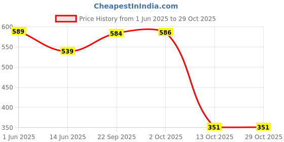 amazon.in max Women Regular Fit Sweatshirt max Price History Graph from 1 Jun 2025 to 29 Oct 2025