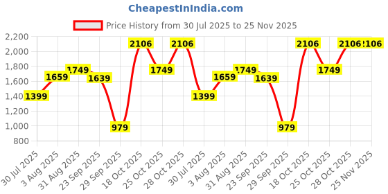 amazon.in nike Women Regular Fit Tights nike Price History Graph from 30 Jul 2025 to 24 Nov 2025
