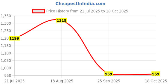 amazon.in nike Women Regular Fit Tights nike Price History Graph from 21 Jul 2025 to 18 Oct 2025