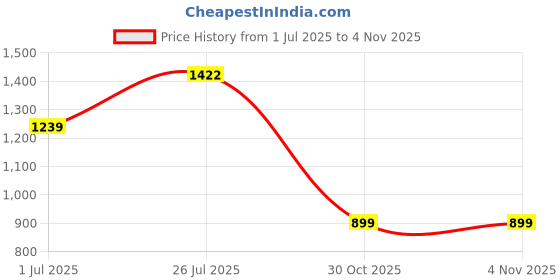 amazon.in reebok Women Regular Fit Tights reebok Price History Graph from 1 Jul 2025 to 30 Oct 2025