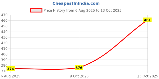 amazon.in van heusen Women Regular Fit Top van heusen Price History Graph from 6 Aug 2025 to 13 Oct 2025