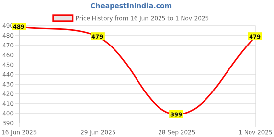 amazon.in van heusen Women Regular Fit Top van heusen Price History Graph from 16 Jun 2025 to 1 Nov 2025
