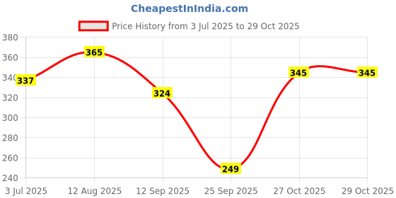 amazon.in harpa Women Regular Fit Top harpa Price History Graph from 3 Jul 2025 to 29 Oct 2025