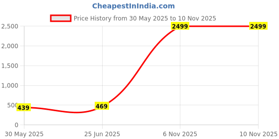 amazon.in noble monk Women Regular Fit Top and Skirt Set | Super Soft Trendy Outfit | Midi Ethinic Wear Top with Skirt Set Fo Women noble monk Price History Graph from 30 May 2025 to 10 Nov 2025