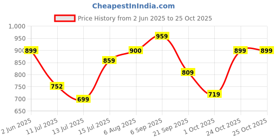 amazon.in reebok Women Regular Fit Track Pants reebok Price History Graph from 2 Jun 2025 to 24 Oct 2025