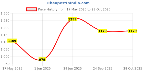 amazon.in puma Women Regular Fit Track Pants puma Price History Graph from 17 May 2025 to 28 Oct 2025