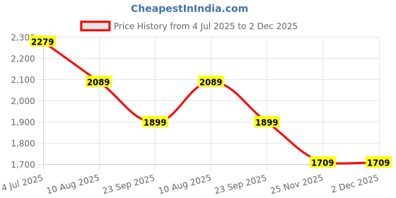 amazon.in nike Women Regular Fit Track Pants nike Price History Graph from 4 Jul 2025 to 2 Dec 2025