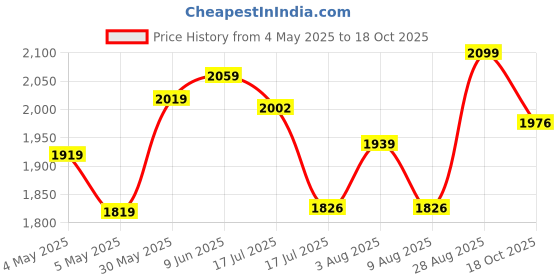 amazon.in van heusen Women Regular Fit Unlined Blazer van heusen Price History Graph from 4 May 2025 to 18 Oct 2025