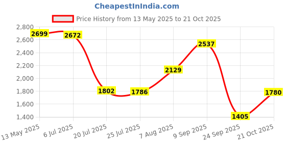 amazon.in van heusen Women Regular Fit Unlined Blazer van heusen Price History Graph from 13 May 2025 to 21 Oct 2025