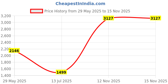 amazon.in van heusen Women Regular Fit Unlined Blazer van heusen Price History Graph from 29 May 2025 to 14 Nov 2025