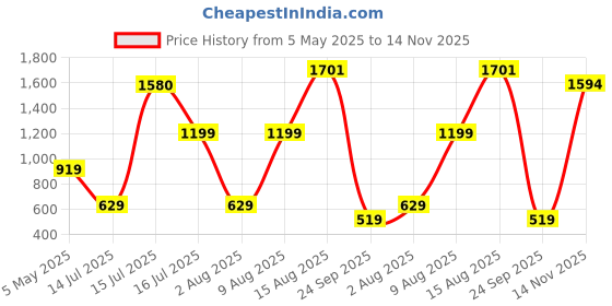 amazon.in adidas Women Regular Fit Vest adidas Price History Graph from 5 May 2025 to 14 Nov 2025
