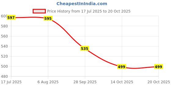amazon.in oxolloxo Women Regular Fit Viscose None Embroidery Party Green Top oxolloxo Price History Graph from 17 Jul 2025 to 20 Oct 2025