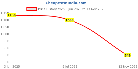 amazon.in globus Women Regular High Rise High-Rise Clean Look Barrel Fit Jeans globus Price History Graph from 3 Jun 2025 to 13 Nov 2025