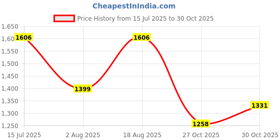 amazon.in fablestreet Women Regular Polka Dot Top - Dusty Pink|Perfect for Casual, Office, and Everyday Outfits fablestreet Price History Graph from 15 Jul 2025 to 30 Oct 2025