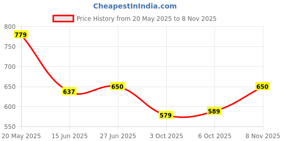 amazon.in biba Women Regular Rayon Palazzos biba Price History Graph from 20 May 2025 to 8 Nov 2025
