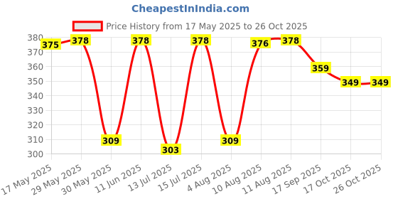 amazon.in iuga Women Regular Sleeve High Neck Solid Top iuga Price History Graph from 17 May 2025 to 26 Oct 2025