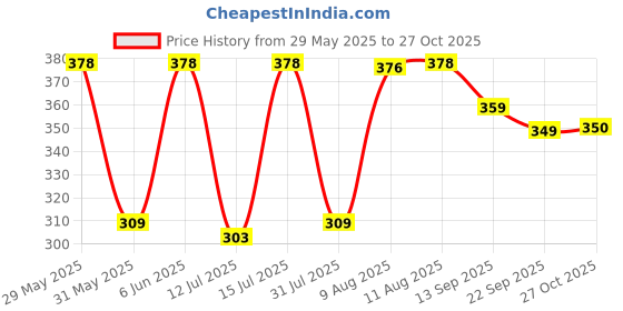 amazon.in iuga Women Regular Sleeve High Neck Solid Top iuga Price History Graph from 29 May 2025 to 27 Oct 2025