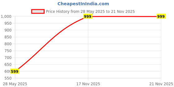 amazon.in chkokko Women Regular Sports Gym Track Pant Running Lower with Pocket chkokko Price History Graph from 28 May 2025 to 20 Nov 2025
