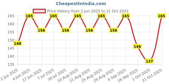amazon.in brachy Women Regular Stockings BCA_STOCKLOWA8 brachy Price History Graph from 2 Jun 2025 to 21 Oct 2025