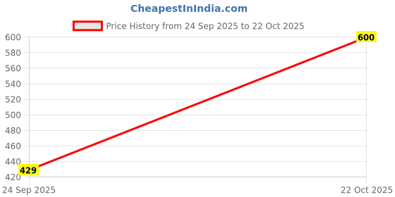 amazon.in lyra Women Relax Pyjama lyra Price History Graph from 24 Sep 2025 to 22 Oct 2025