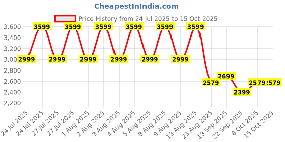 amazon.in puma Women, Relaxed Cropped Track Jacket, Ruby Shimmer, M, (63377396) puma Price History Graph from 24 Jul 2025 to 15 Oct 2025