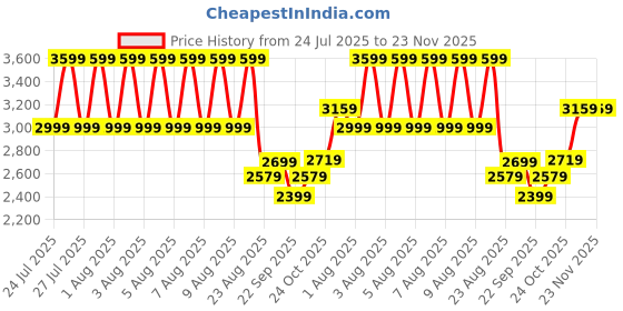 amazon.in puma Women, Relaxed Cropped Track Jacket, Ruby Shimmer, XL, (63377396) puma Price History Graph from 24 Jul 2025 to 23 Nov 2025